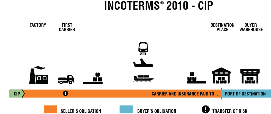 INCOTERMS 2010 CIP