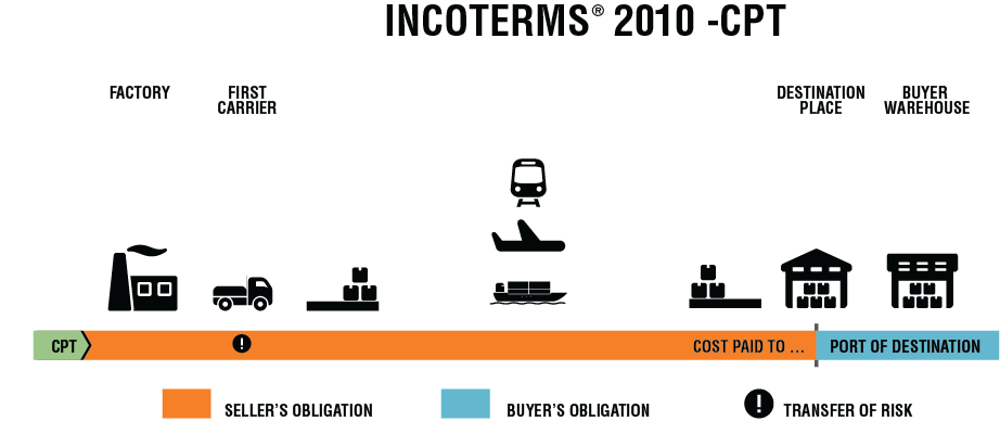 INCOTERMS 2010 CPT