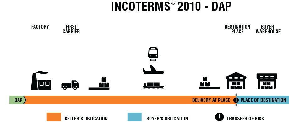 INCOTERMS 2010 DAP