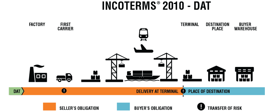 INCOTERMS 2010 DAT