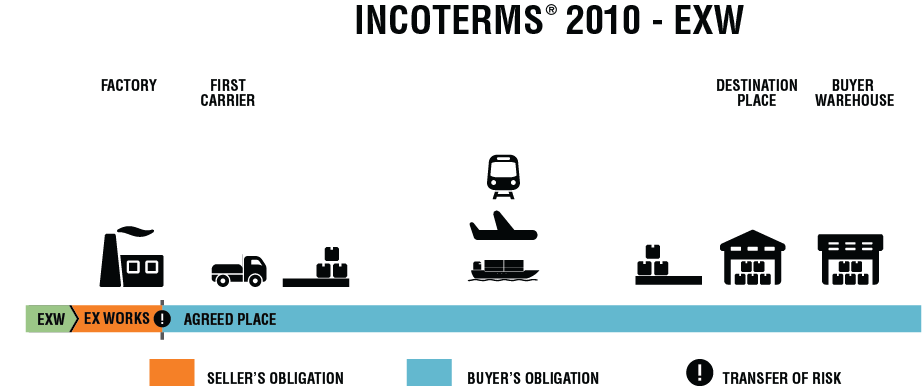 INCOTERMS 2010 EXW