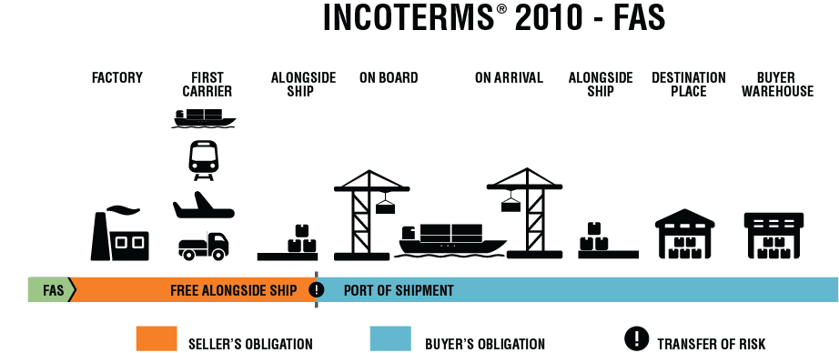 INCOTERMS 2010 FAS