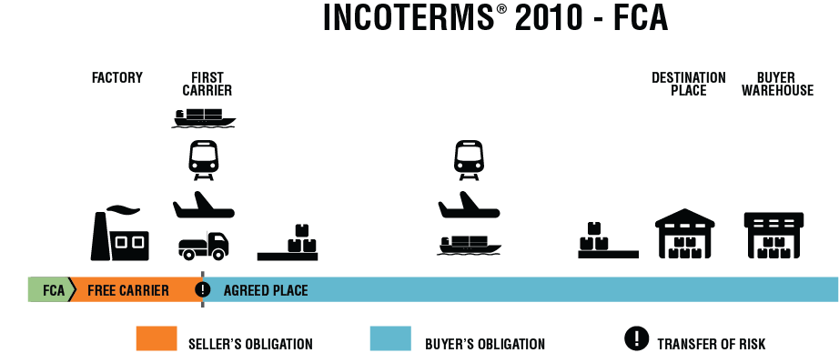 Incoterms 2010 FCA