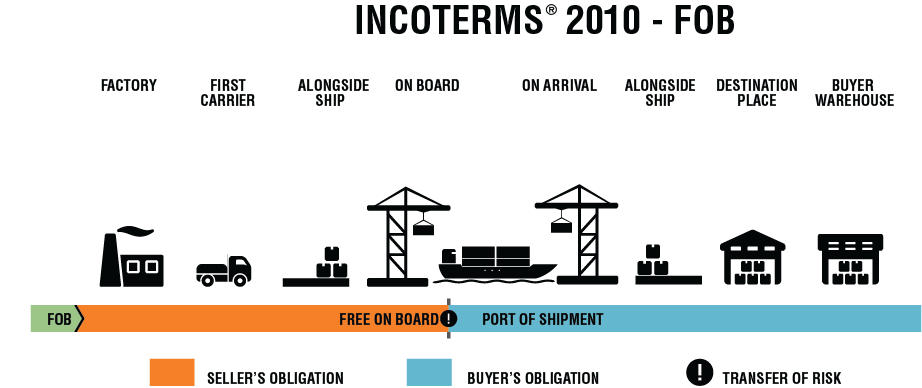 INCOTERMS_2010_FOB